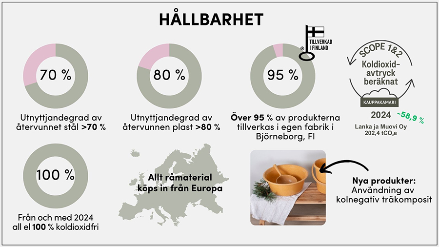 Hållbarhet 2024
